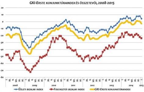 Csökkenéssel kezdte az évet a GKI-Erste konjunktúraindex