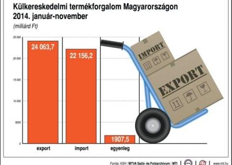 KSH: 843 million euros export surplus