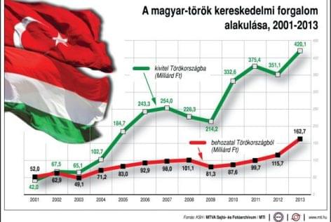 Ötszörösére nőtt a magyar-török áruforgalom