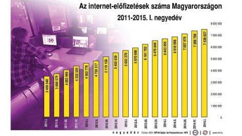 According to a research, the Internet is the leading source of information in Hungary