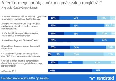 Randstad: less executive chair and salary for women
