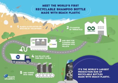 Vízparti műanyaghulladékok felhasználásával alkotta meg a világ első újrahasznosítható samponos flakonját a P&G