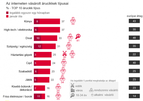 DPDgroup: Internet shopping habits in Europe and in Hungary