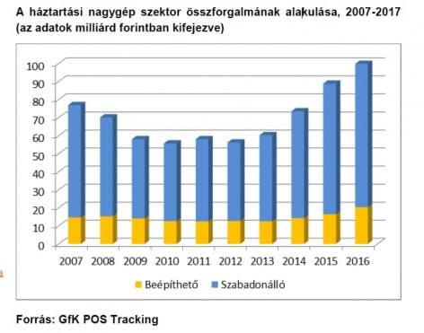 GfK: a háztartásigép-piac már három éve kétszámjegyű növekedést produkál