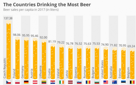 Czechs are unbeatable in beer drinking