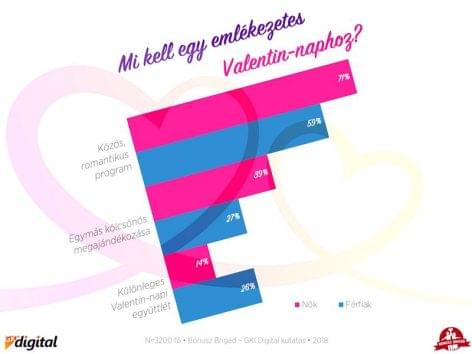 GKI Digital: Szex, romantika vagy apró ajándékok – hogyan ünnepeljük a Valentin-napot?