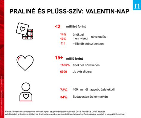 Nielsen: plush heart and praline on Valentine’s Day