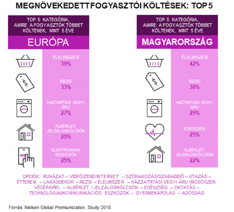 Nielsen: százból negyvennégy magyar kényelmesen megél