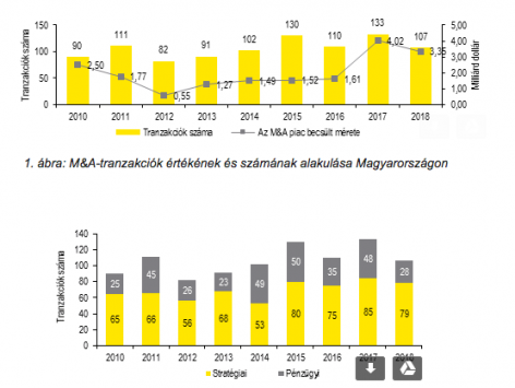 Global M&A appetite at 10-year high fueled by portfolio reshaping