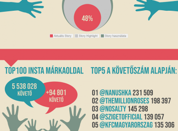 The top list of the domestic Instagram brand pages with the most followers was released