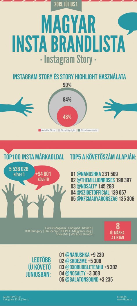 The top list of the domestic Instagram brand pages with the most followers was released