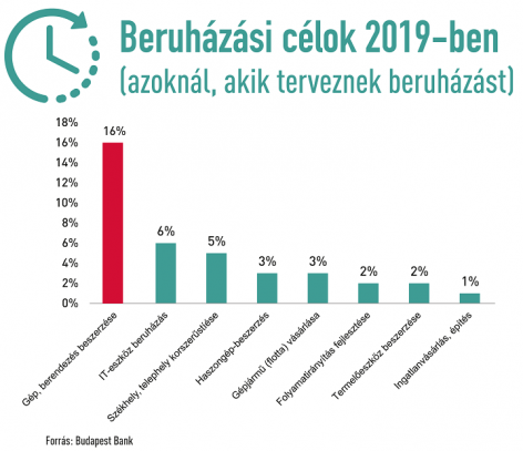 Budapest Bank: a hazai kkv-k közel egyharmada még idén tervez beruházást