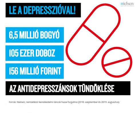 Nielsen: másfélszeresére nőtt az antidepresszánsok kisker forgalma itthon