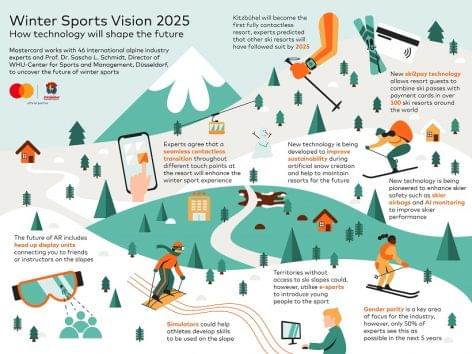 Mastercard and the International Ski Association work on the sustainability of winter sports
