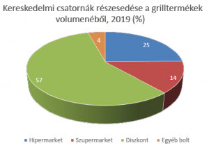 GfK_Kereskedelmi csatornák részesedése a grilltermékek volumenébl, 2019 (%)