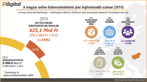 A magyar online kiskereskedelemi piac legfontosabb számai (2019)