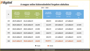 A magyar online kiskereskedelmi forgalom alakulása