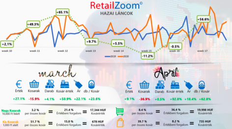 RetailZoom: Tovább szárnyalnak az otthonfőzési kategóriák, esnek az impulz kategóriák