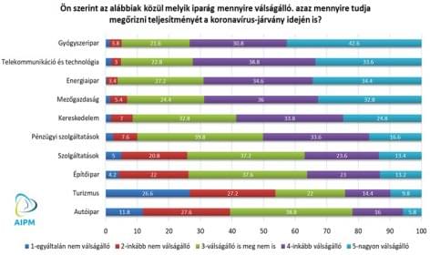 According to two-thirds of Hungarians, the economy will recover from the coronavirus in one year, while the pharmaceutical industry is the most crisis-resistant.