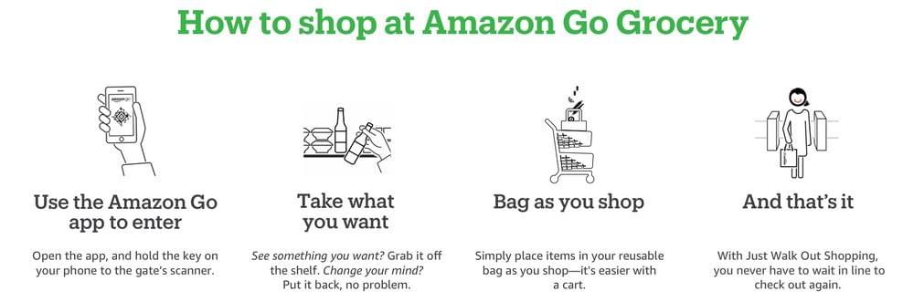Az Amazon Go boltokban történő vásárlás menete