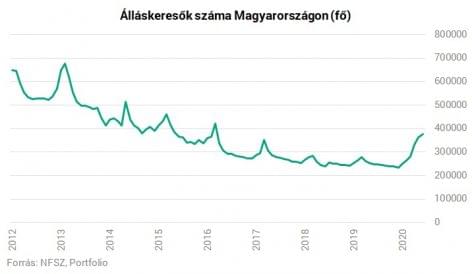 Júniusban 376 ezren kerestek munkát Magyarországon