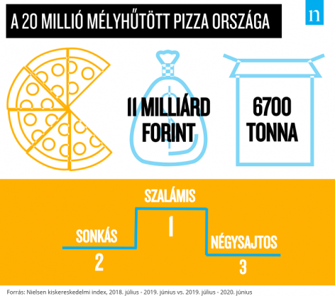 Nielsen: Hungarians ate twenty million frozen pizzas in a year