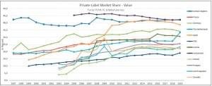 PLMA saját márka market share