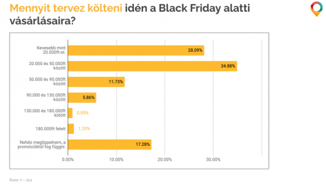 A Prospecto.hu fogyasztóinak közel 58%-a biztosan vásárol a Black Friday időszak alatt