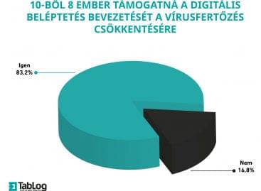 66 percent of employees want contactless access