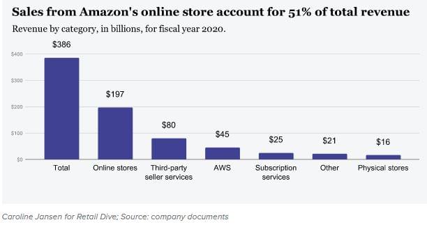 Amazon bevétel 2020