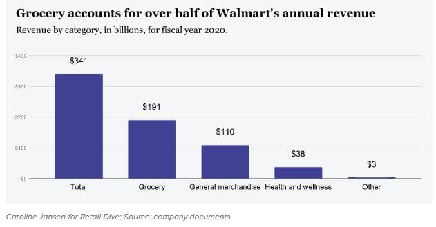 Walmart bevétel 2020