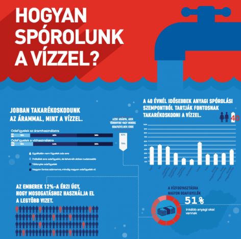 Nem elég tudatos vízhasználók a magyarok