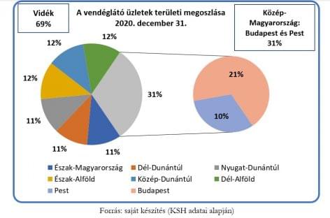 (HU) A magyar vendéglátás hálózatának jellemzői 2020-ban
