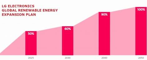 2050-ig 100%-ban megújuló energiaforrásokra áll át az LG