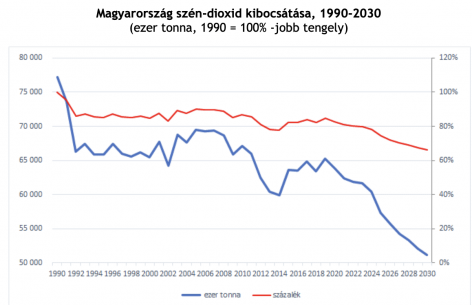 Hungary is not expected to meet the time-proportional reduction in CO2 emissions by 2030