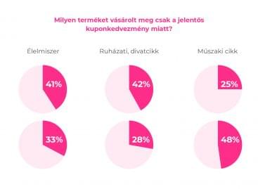 Research: Hungarians love coupons, a third of shoppers wait for a good offer