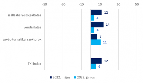 (HU) Turizmus Konjunktúra Index – 2022 június