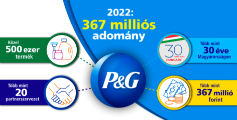 Napi egymilliós adomány a P&G-től 2022-ben