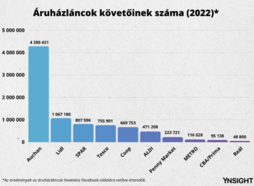 Hányszor és hogyan emlegették az egyes áruházláncot tavaly az interneten?