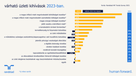Randstad „HR Trends 2023”: vegyesek a vállalati szektor várakozásai az idei évet illetően