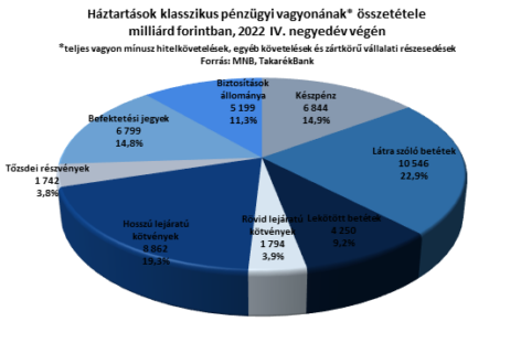 The net financial assets of households increased to HUF 69,513 billion