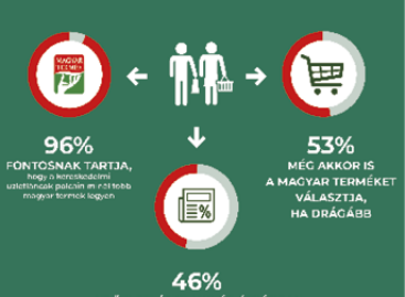 Hungarian product origin is important for consumers, but Hungarian Product doesn’t slow down even if survey results are good