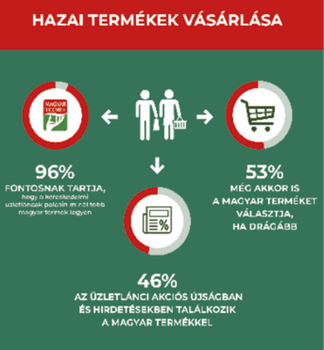 Hungarian product origin is important for consumers, but Hungarian Product doesn’t slow down even if survey results are good