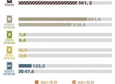 Műtrágya-értékesítés nettó árbevétele 30 százalékkal alacsonyabb 2022 azonos időszakához képest