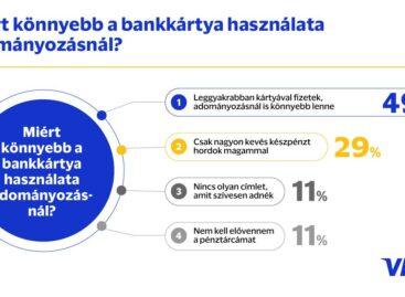Visa: 10-ből 7 magyar szerint egyszerűbb bankkártyával adományozni
