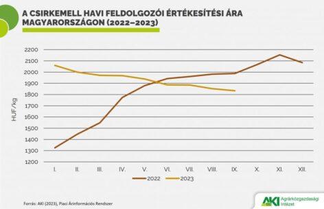 The producer price of broilers rose by almost 22 percent