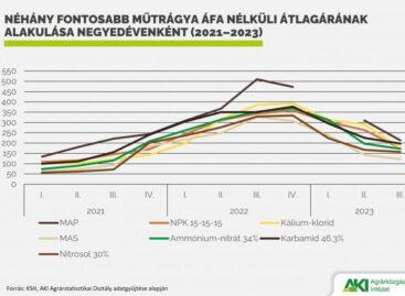 The average price of fertilizers decreased by almost 30 percent