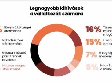 A bevételek csökkenésétől tart a legtöbb magyar vállalkozó