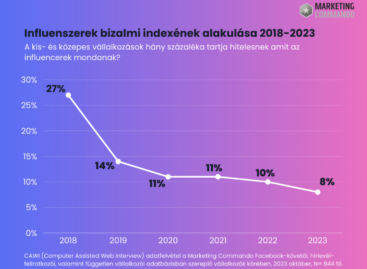 A kkv-k harmada használ mesterséges intelligenciát a marketingjében