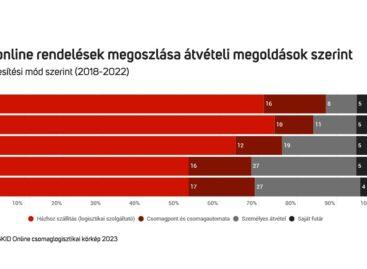 (HU) A magyarok egyre inkább elvárják a rugalmas csomagszállítást
